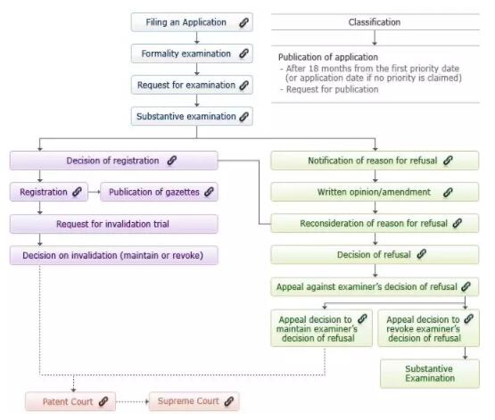 韓國專利申請 授權(quán)及年費繳納程序