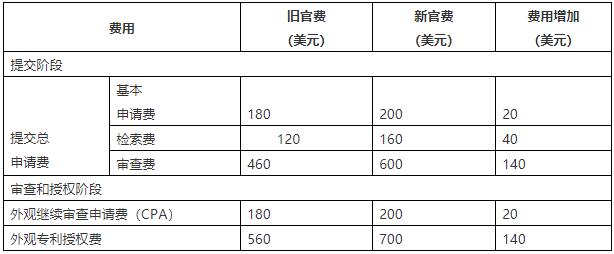 美國外觀設計專利申請需要注意的八個要點