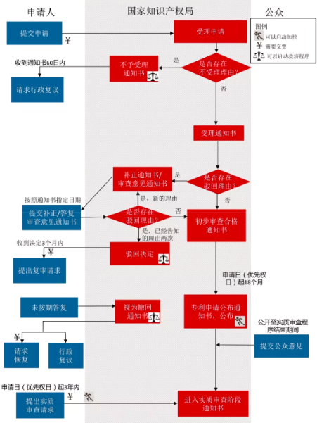 中國國家知識產(chǎn)權(quán)局發(fā)明專利申請初步審查程序