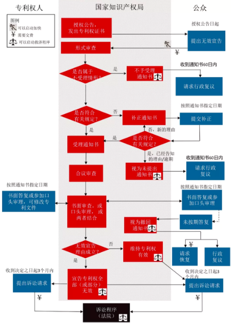 中國國家知識產權局專利無效程序