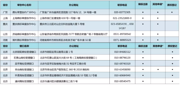 11月7日，商標局發布《京外商標審查協作中心和地方商標受理窗口匯總表》，包括北京以外商標審查協作中心、地方商標受理窗口，可受理申請人自行辦理的多項商標申請業務。具體業務如下：  1.《撤回商標注冊申請》  2.《出具優先權證明文件申請》  3.《商標續展注冊申請》  4.《撤回商標續展注冊申請》  5.《變更商標申請人/注冊人名義/地址、變更集體商標/證明商標管理規則/集體成員名單申請》  6.《撤回變更商標申請人/注冊人名義/地址、變更集體商標/證明商標管理規則/集體成員名單申請》  7.《變更商標代理人/文件接收人申請》  8.《撤回變更商標代理人/文件接收人申請》  9.《刪減商品/服務項目申請》  10.《撤回刪減商品/服務項目申請》  11.《轉讓/移轉申請/注冊商標申請》  12.《撤回轉讓/移轉申請/注冊商標申請》  13.《商標使用許可備案》  14.《變更許可人/被許可人名稱備案》  15.《商標使用許可提前終止備案》  16.《撤回商標使用許可備案》  17.《商標注銷申請》  18.《撤回商標注銷申請》  19.《補發變更/轉讓/續展證明申請》  20.《補發商標注冊證申請》  21.《馬德里國際商標出具商標注冊證明申請》  22.《更正商標申請/注冊事項申請》  23.《馬德里商標國際注冊申請》   北京以外商標審查協作中心、地方商標受理窗口聯系地址，電話匯總表如下：