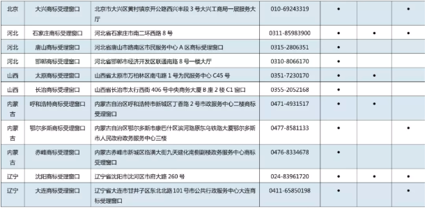 11月7日，商標局發布《京外商標審查協作中心和地方商標受理窗口匯總表》，包括北京以外商標審查協作中心、地方商標受理窗口，可受理申請人自行辦理的多項商標申請業務。具體業務如下：  1.《撤回商標注冊申請》  2.《出具優先權證明文件申請》  3.《商標續展注冊申請》  4.《撤回商標續展注冊申請》  5.《變更商標申請人/注冊人名義/地址、變更集體商標/證明商標管理規則/集體成員名單申請》  6.《撤回變更商標申請人/注冊人名義/地址、變更集體商標/證明商標管理規則/集體成員名單申請》  7.《變更商標代理人/文件接收人申請》  8.《撤回變更商標代理人/文件接收人申請》  9.《刪減商品/服務項目申請》  10.《撤回刪減商品/服務項目申請》  11.《轉讓/移轉申請/注冊商標申請》  12.《撤回轉讓/移轉申請/注冊商標申請》  13.《商標使用許可備案》  14.《變更許可人/被許可人名稱備案》  15.《商標使用許可提前終止備案》  16.《撤回商標使用許可備案》  17.《商標注銷申請》  18.《撤回商標注銷申請》  19.《補發變更/轉讓/續展證明申請》  20.《補發商標注冊證申請》  21.《馬德里國際商標出具商標注冊證明申請》  22.《更正商標申請/注冊事項申請》  23.《馬德里商標國際注冊申請》   北京以外商標審查協作中心、地方商標受理窗口聯系地址，電話匯總表如下：