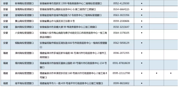 11月7日，商標局發布《京外商標審查協作中心和地方商標受理窗口匯總表》，包括北京以外商標審查協作中心、地方商標受理窗口，可受理申請人自行辦理的多項商標申請業務。具體業務如下：  1.《撤回商標注冊申請》  2.《出具優先權證明文件申請》  3.《商標續展注冊申請》  4.《撤回商標續展注冊申請》  5.《變更商標申請人/注冊人名義/地址、變更集體商標/證明商標管理規則/集體成員名單申請》  6.《撤回變更商標申請人/注冊人名義/地址、變更集體商標/證明商標管理規則/集體成員名單申請》  7.《變更商標代理人/文件接收人申請》  8.《撤回變更商標代理人/文件接收人申請》  9.《刪減商品/服務項目申請》  10.《撤回刪減商品/服務項目申請》  11.《轉讓/移轉申請/注冊商標申請》  12.《撤回轉讓/移轉申請/注冊商標申請》  13.《商標使用許可備案》  14.《變更許可人/被許可人名稱備案》  15.《商標使用許可提前終止備案》  16.《撤回商標使用許可備案》  17.《商標注銷申請》  18.《撤回商標注銷申請》  19.《補發變更/轉讓/續展證明申請》  20.《補發商標注冊證申請》  21.《馬德里國際商標出具商標注冊證明申請》  22.《更正商標申請/注冊事項申請》  23.《馬德里商標國際注冊申請》   北京以外商標審查協作中心、地方商標受理窗口聯系地址，電話匯總表如下：