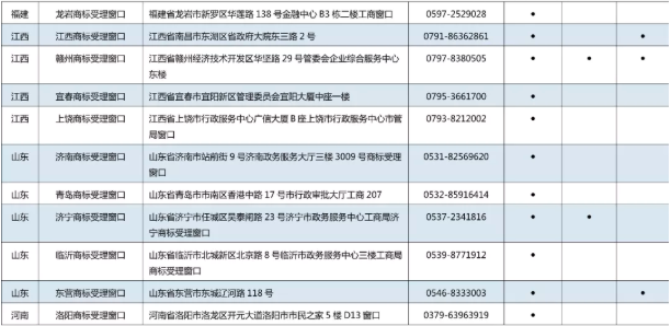 11月7日，商標局發布《京外商標審查協作中心和地方商標受理窗口匯總表》，包括北京以外商標審查協作中心、地方商標受理窗口，可受理申請人自行辦理的多項商標申請業務。具體業務如下：  1.《撤回商標注冊申請》  2.《出具優先權證明文件申請》  3.《商標續展注冊申請》  4.《撤回商標續展注冊申請》  5.《變更商標申請人/注冊人名義/地址、變更集體商標/證明商標管理規則/集體成員名單申請》  6.《撤回變更商標申請人/注冊人名義/地址、變更集體商標/證明商標管理規則/集體成員名單申請》  7.《變更商標代理人/文件接收人申請》  8.《撤回變更商標代理人/文件接收人申請》  9.《刪減商品/服務項目申請》  10.《撤回刪減商品/服務項目申請》  11.《轉讓/移轉申請/注冊商標申請》  12.《撤回轉讓/移轉申請/注冊商標申請》  13.《商標使用許可備案》  14.《變更許可人/被許可人名稱備案》  15.《商標使用許可提前終止備案》  16.《撤回商標使用許可備案》  17.《商標注銷申請》  18.《撤回商標注銷申請》  19.《補發變更/轉讓/續展證明申請》  20.《補發商標注冊證申請》  21.《馬德里國際商標出具商標注冊證明申請》  22.《更正商標申請/注冊事項申請》  23.《馬德里商標國際注冊申請》   北京以外商標審查協作中心、地方商標受理窗口聯系地址，電話匯總表如下：