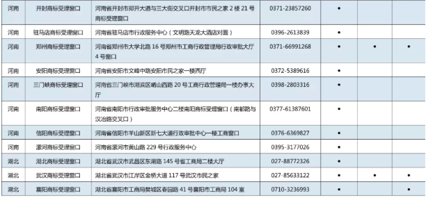 11月7日，商標局發布《京外商標審查協作中心和地方商標受理窗口匯總表》，包括北京以外商標審查協作中心、地方商標受理窗口，可受理申請人自行辦理的多項商標申請業務。具體業務如下：  1.《撤回商標注冊申請》  2.《出具優先權證明文件申請》  3.《商標續展注冊申請》  4.《撤回商標續展注冊申請》  5.《變更商標申請人/注冊人名義/地址、變更集體商標/證明商標管理規則/集體成員名單申請》  6.《撤回變更商標申請人/注冊人名義/地址、變更集體商標/證明商標管理規則/集體成員名單申請》  7.《變更商標代理人/文件接收人申請》  8.《撤回變更商標代理人/文件接收人申請》  9.《刪減商品/服務項目申請》  10.《撤回刪減商品/服務項目申請》  11.《轉讓/移轉申請/注冊商標申請》  12.《撤回轉讓/移轉申請/注冊商標申請》  13.《商標使用許可備案》  14.《變更許可人/被許可人名稱備案》  15.《商標使用許可提前終止備案》  16.《撤回商標使用許可備案》  17.《商標注銷申請》  18.《撤回商標注銷申請》  19.《補發變更/轉讓/續展證明申請》  20.《補發商標注冊證申請》  21.《馬德里國際商標出具商標注冊證明申請》  22.《更正商標申請/注冊事項申請》  23.《馬德里商標國際注冊申請》   北京以外商標審查協作中心、地方商標受理窗口聯系地址，電話匯總表如下：
