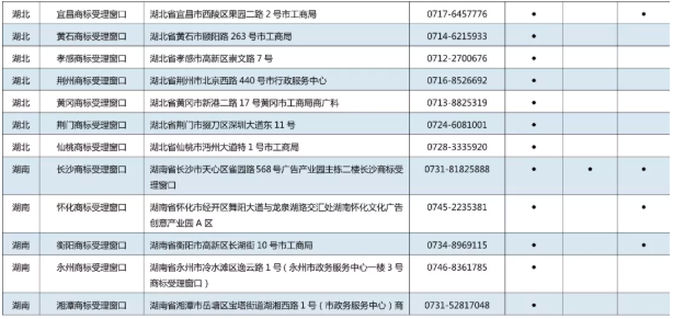 11月7日，商標局發布《京外商標審查協作中心和地方商標受理窗口匯總表》，包括北京以外商標審查協作中心、地方商標受理窗口，可受理申請人自行辦理的多項商標申請業務。具體業務如下：  1.《撤回商標注冊申請》  2.《出具優先權證明文件申請》  3.《商標續展注冊申請》  4.《撤回商標續展注冊申請》  5.《變更商標申請人/注冊人名義/地址、變更集體商標/證明商標管理規則/集體成員名單申請》  6.《撤回變更商標申請人/注冊人名義/地址、變更集體商標/證明商標管理規則/集體成員名單申請》  7.《變更商標代理人/文件接收人申請》  8.《撤回變更商標代理人/文件接收人申請》  9.《刪減商品/服務項目申請》  10.《撤回刪減商品/服務項目申請》  11.《轉讓/移轉申請/注冊商標申請》  12.《撤回轉讓/移轉申請/注冊商標申請》  13.《商標使用許可備案》  14.《變更許可人/被許可人名稱備案》  15.《商標使用許可提前終止備案》  16.《撤回商標使用許可備案》  17.《商標注銷申請》  18.《撤回商標注銷申請》  19.《補發變更/轉讓/續展證明申請》  20.《補發商標注冊證申請》  21.《馬德里國際商標出具商標注冊證明申請》  22.《更正商標申請/注冊事項申請》  23.《馬德里商標國際注冊申請》   北京以外商標審查協作中心、地方商標受理窗口聯系地址，電話匯總表如下：