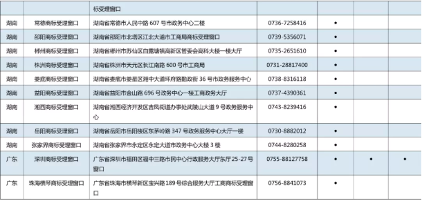 11月7日，商標局發布《京外商標審查協作中心和地方商標受理窗口匯總表》，包括北京以外商標審查協作中心、地方商標受理窗口，可受理申請人自行辦理的多項商標申請業務。具體業務如下：  1.《撤回商標注冊申請》  2.《出具優先權證明文件申請》  3.《商標續展注冊申請》  4.《撤回商標續展注冊申請》  5.《變更商標申請人/注冊人名義/地址、變更集體商標/證明商標管理規則/集體成員名單申請》  6.《撤回變更商標申請人/注冊人名義/地址、變更集體商標/證明商標管理規則/集體成員名單申請》  7.《變更商標代理人/文件接收人申請》  8.《撤回變更商標代理人/文件接收人申請》  9.《刪減商品/服務項目申請》  10.《撤回刪減商品/服務項目申請》  11.《轉讓/移轉申請/注冊商標申請》  12.《撤回轉讓/移轉申請/注冊商標申請》  13.《商標使用許可備案》  14.《變更許可人/被許可人名稱備案》  15.《商標使用許可提前終止備案》  16.《撤回商標使用許可備案》  17.《商標注銷申請》  18.《撤回商標注銷申請》  19.《補發變更/轉讓/續展證明申請》  20.《補發商標注冊證申請》  21.《馬德里國際商標出具商標注冊證明申請》  22.《更正商標申請/注冊事項申請》  23.《馬德里商標國際注冊申請》   北京以外商標審查協作中心、地方商標受理窗口聯系地址，電話匯總表如下：
