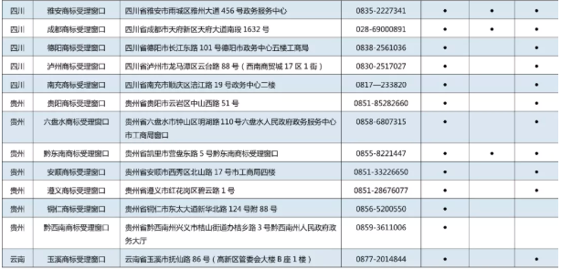11月7日，商標局發布《京外商標審查協作中心和地方商標受理窗口匯總表》，包括北京以外商標審查協作中心、地方商標受理窗口，可受理申請人自行辦理的多項商標申請業務。具體業務如下：  1.《撤回商標注冊申請》  2.《出具優先權證明文件申請》  3.《商標續展注冊申請》  4.《撤回商標續展注冊申請》  5.《變更商標申請人/注冊人名義/地址、變更集體商標/證明商標管理規則/集體成員名單申請》  6.《撤回變更商標申請人/注冊人名義/地址、變更集體商標/證明商標管理規則/集體成員名單申請》  7.《變更商標代理人/文件接收人申請》  8.《撤回變更商標代理人/文件接收人申請》  9.《刪減商品/服務項目申請》  10.《撤回刪減商品/服務項目申請》  11.《轉讓/移轉申請/注冊商標申請》  12.《撤回轉讓/移轉申請/注冊商標申請》  13.《商標使用許可備案》  14.《變更許可人/被許可人名稱備案》  15.《商標使用許可提前終止備案》  16.《撤回商標使用許可備案》  17.《商標注銷申請》  18.《撤回商標注銷申請》  19.《補發變更/轉讓/續展證明申請》  20.《補發商標注冊證申請》  21.《馬德里國際商標出具商標注冊證明申請》  22.《更正商標申請/注冊事項申請》  23.《馬德里商標國際注冊申請》   北京以外商標審查協作中心、地方商標受理窗口聯系地址，電話匯總表如下：