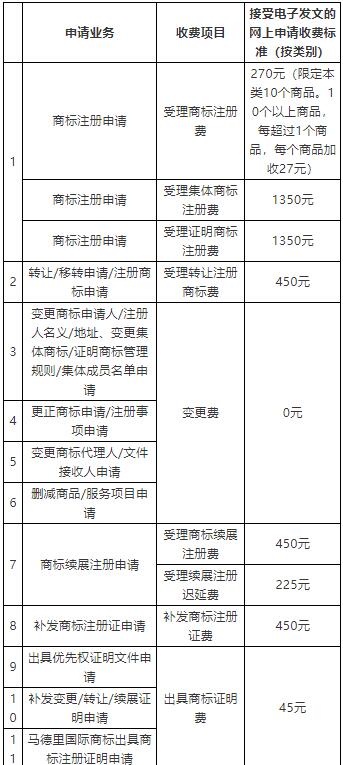 京外審協中心、地方商標受理窗口 網上申請收費標準一覽及申請表