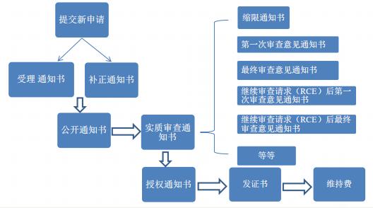 美國專利申請程序詳解