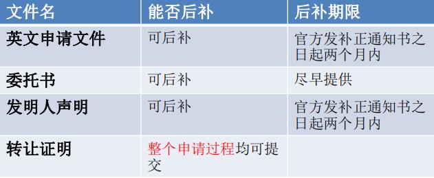 美國專利申請程序詳解