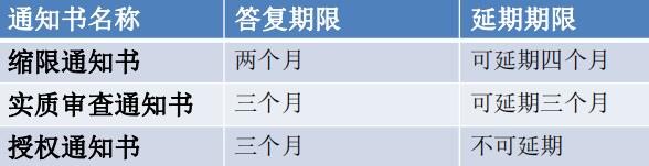 美國專利申請程序詳解
