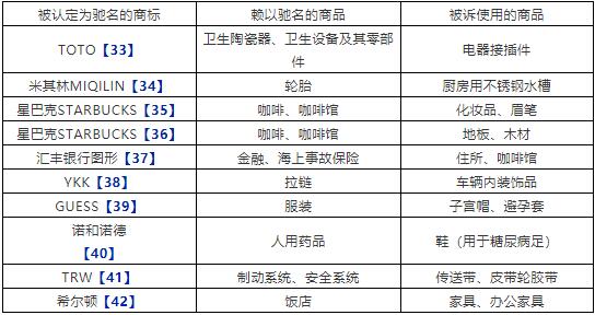 中國(guó)對(duì)馳名商標(biāo)保護(hù)的現(xiàn)狀與問題