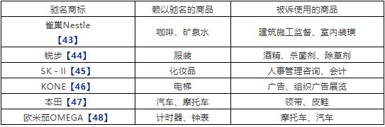 中國(guó)對(duì)馳名商標(biāo)保護(hù)的現(xiàn)狀與問題