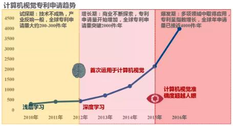 國知局人工智能課題組對計算機視覺技術的專利分析