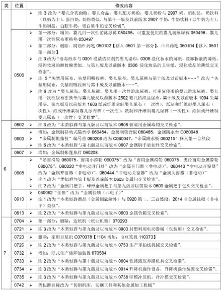 2020年商標尼斯分類第十一版：NCL(11-2020)中文版和類似商品和服務區分表