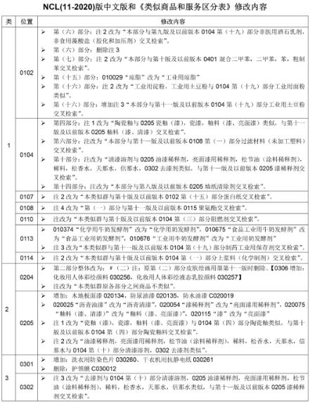2020年商標尼斯分類第十一版：NCL(11-2020)中文版和類似商品和服務區分表