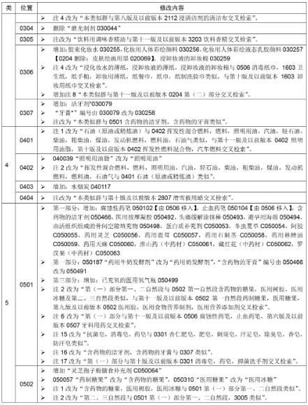 2020年商標尼斯分類第十一版：NCL(11-2020)中文版和類似商品和服務區分表