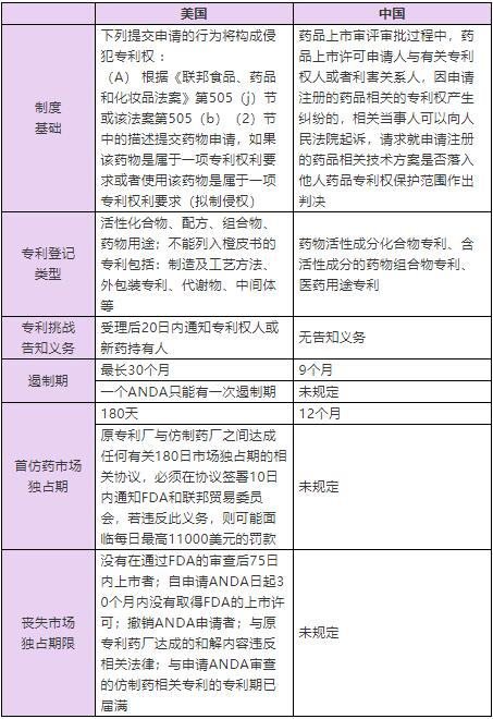 中美藥品專利鏈接制度及藥企應(yīng)對策略