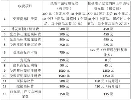 國(guó)家知識(shí)產(chǎn)權(quán)局商標(biāo)局發(fā)布《商標(biāo)業(yè)務(wù)繳費(fèi)指南》全文