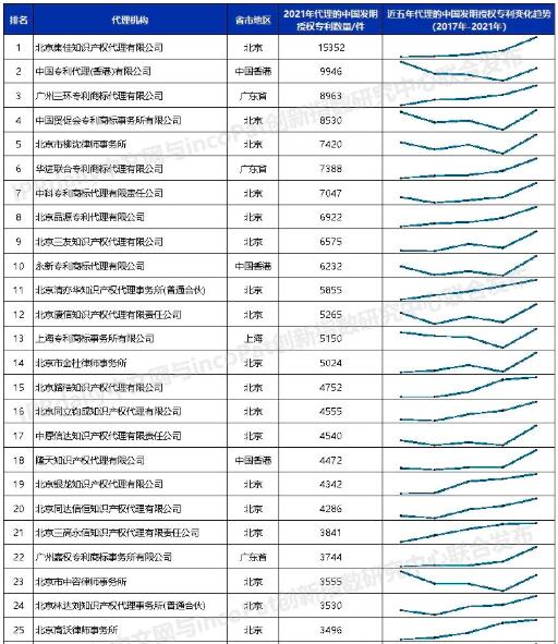 2022年度 專利代理機構排名，發(fā)明專利授權量排行榜