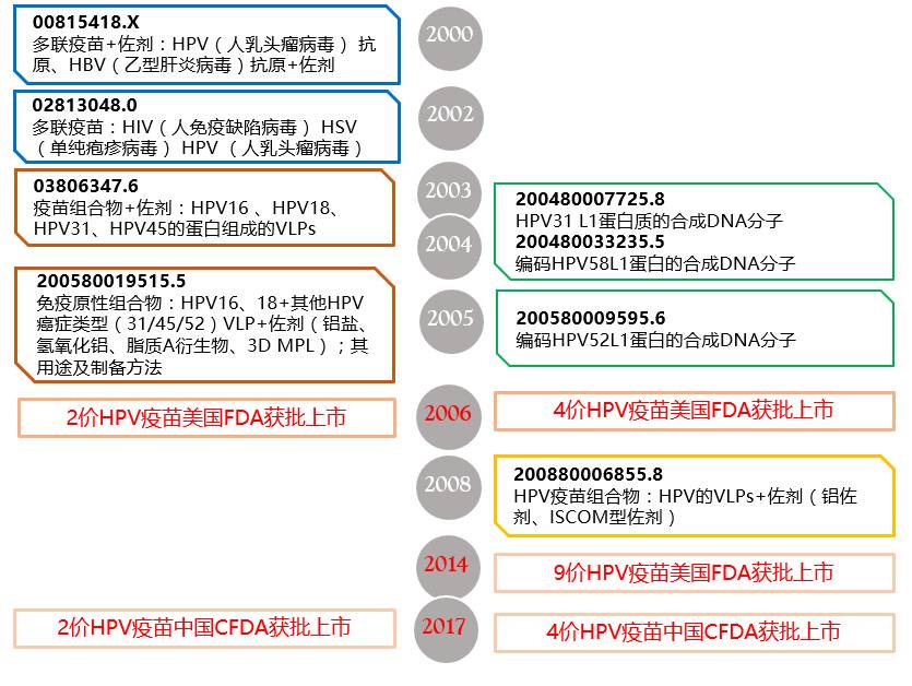 GSK的2價HPV疫苗和默沙東的多價HPV疫苗的專利組合布局