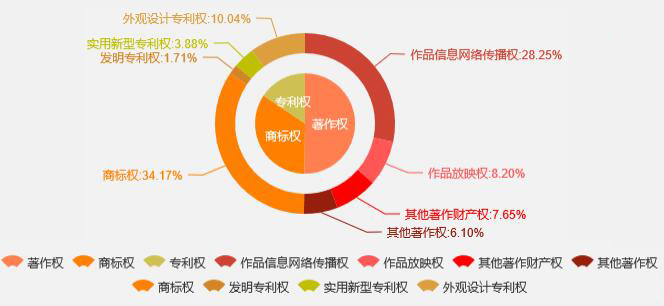 知識產權侵權案件大數據分析