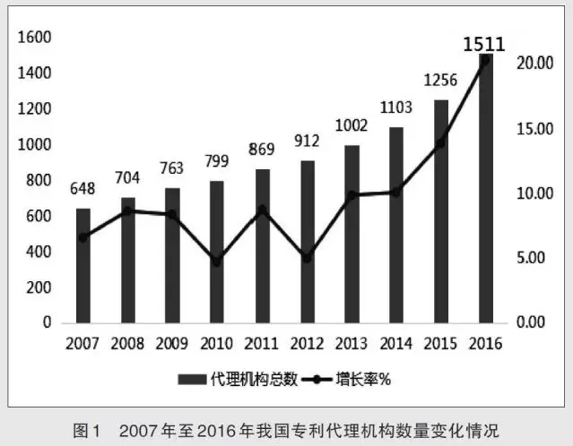 專利代理統計數據